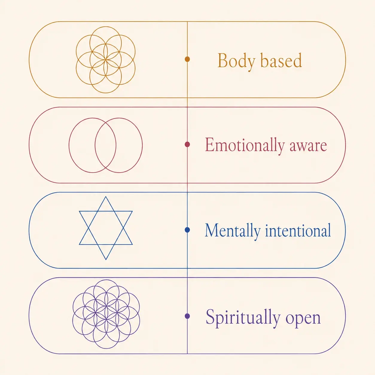 The four pillars: body, emotional, mental, spiritual